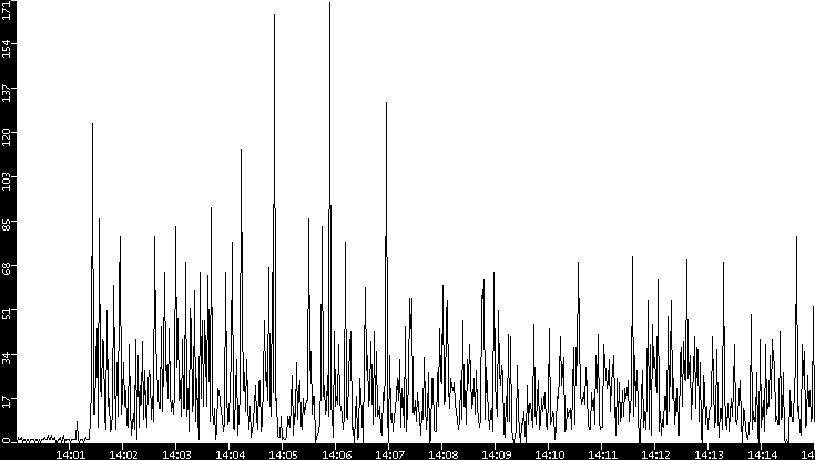 Throughput vs. Time