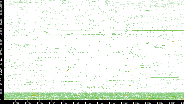 Src. Port vs. Time