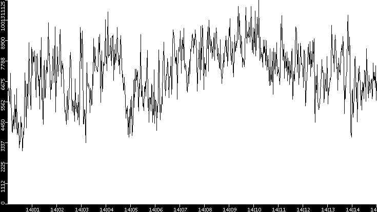 Throughput vs. Time
