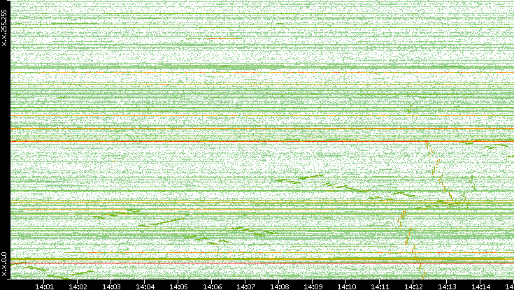 Dest. IP vs. Time