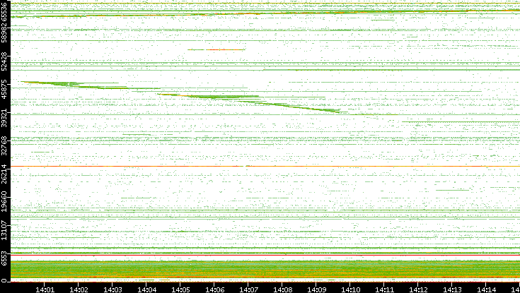 Dest. Port vs. Time
