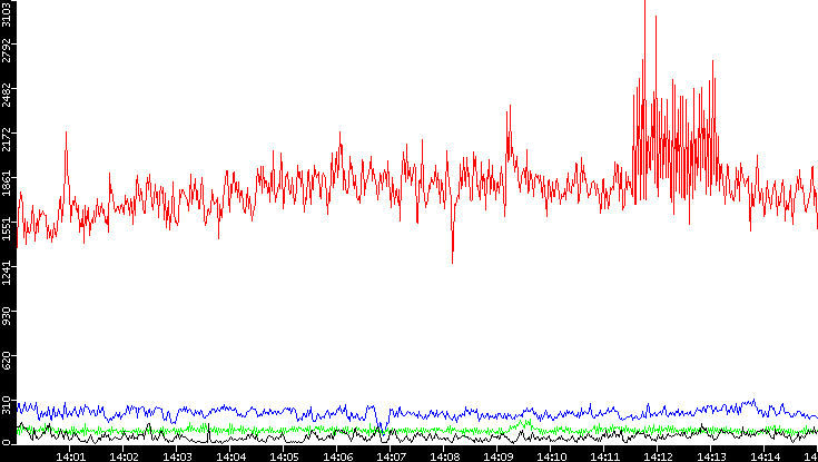 Nb. of Packets vs. Time
