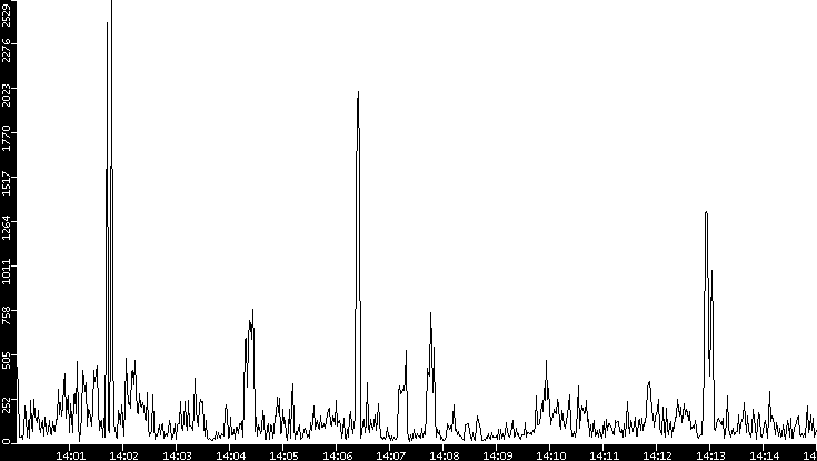 Throughput vs. Time