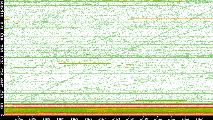 Src. Port vs. Time