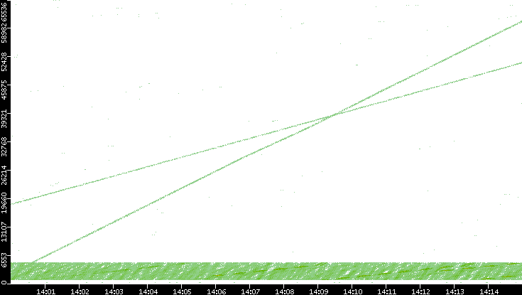 Src. Port vs. Time