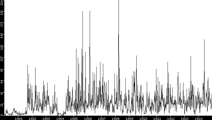 Throughput vs. Time