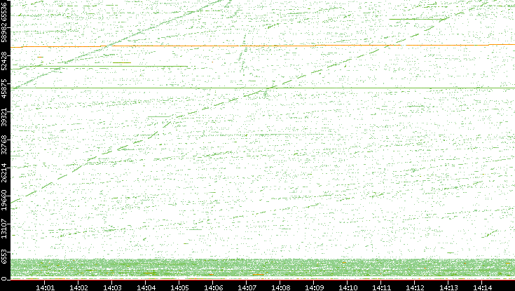 Src. Port vs. Time