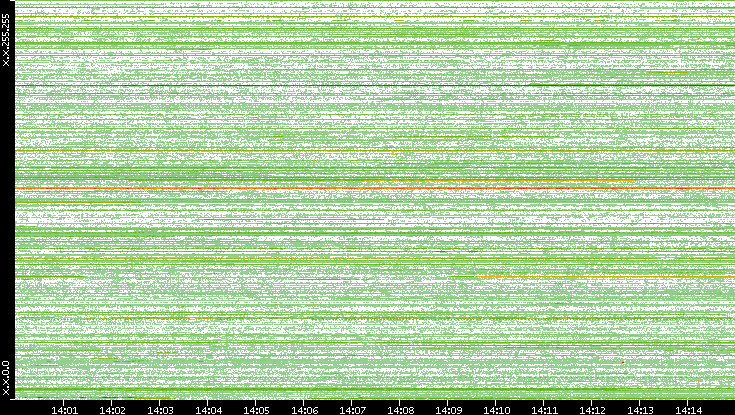 Src. IP vs. Time