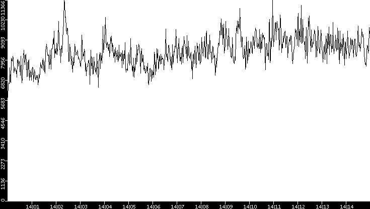 Throughput vs. Time
