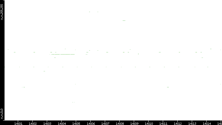 Dest. IP vs. Time