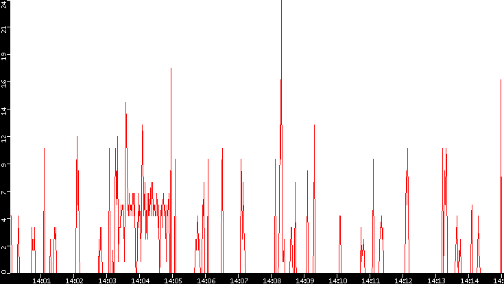 Nb. of Packets vs. Time