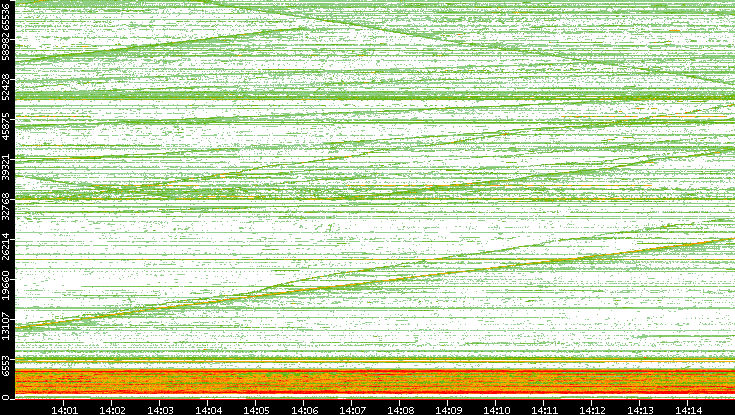 Dest. Port vs. Time