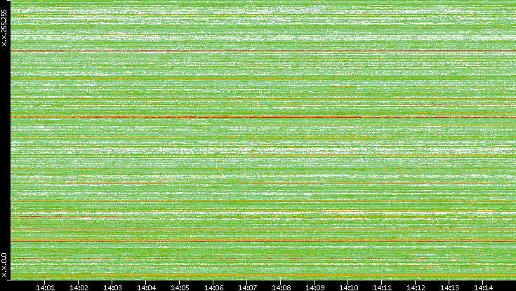 Src. IP vs. Time