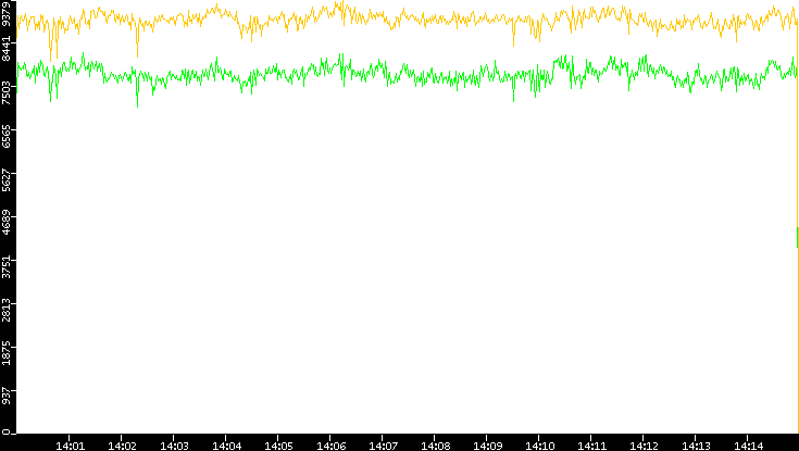Entropy of Port vs. Time