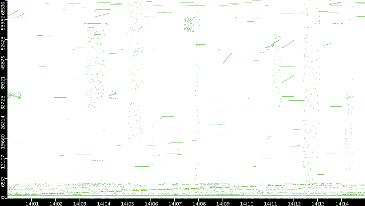 Src. Port vs. Time