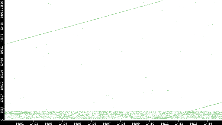 Src. Port vs. Time