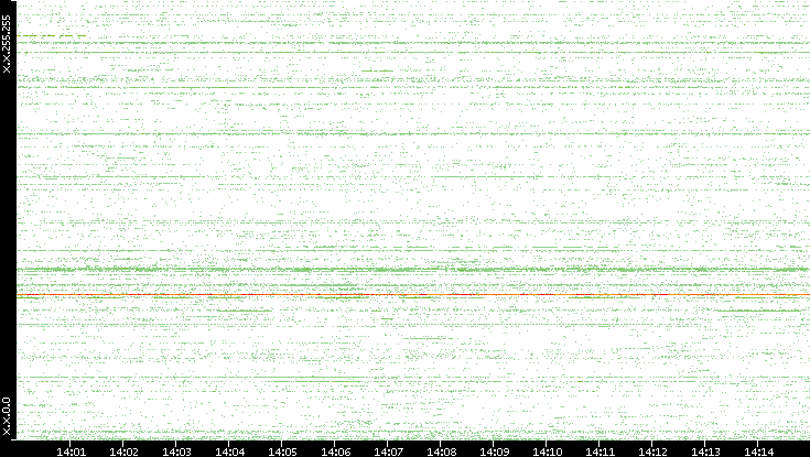 Dest. IP vs. Time
