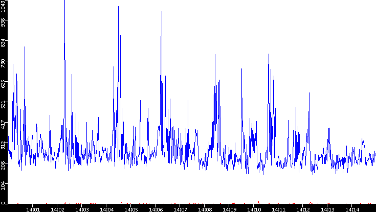 Nb. of Packets vs. Time