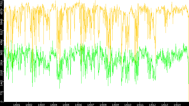 Entropy of Port vs. Time