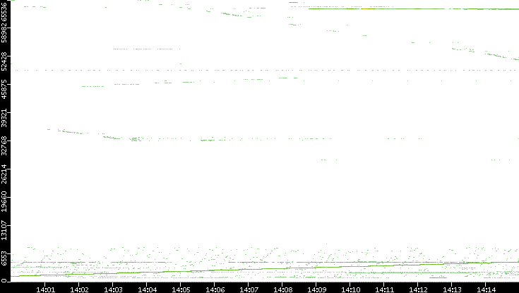 Dest. Port vs. Time
