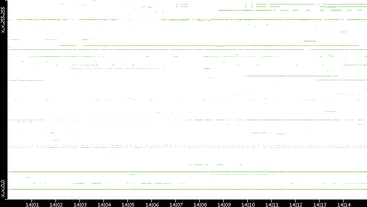 Src. IP vs. Time