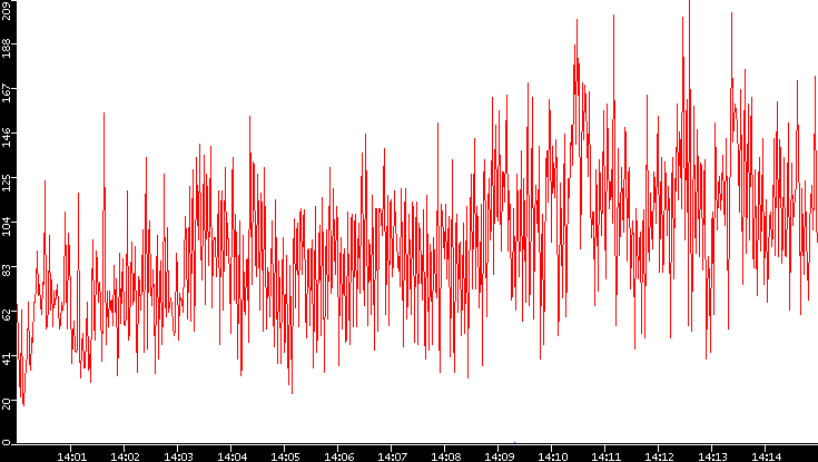 Nb. of Packets vs. Time