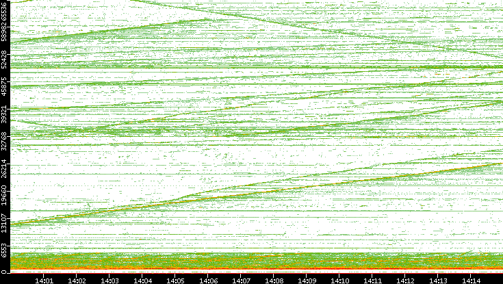 Dest. Port vs. Time