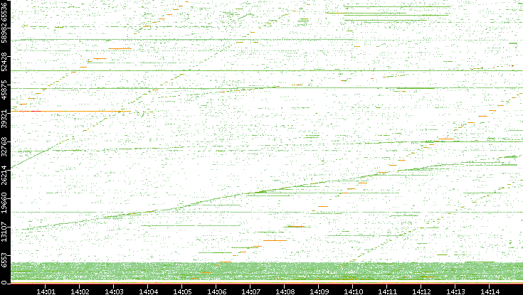 Src. Port vs. Time