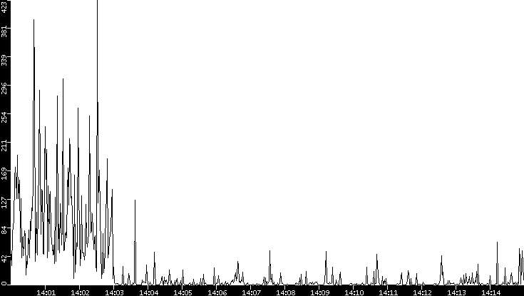Throughput vs. Time