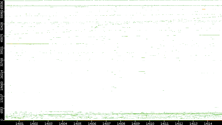 Dest. Port vs. Time