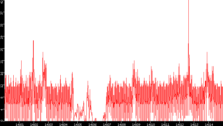 Nb. of Packets vs. Time