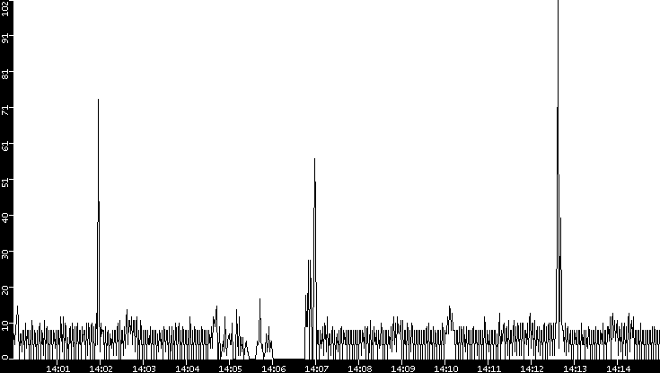 Throughput vs. Time