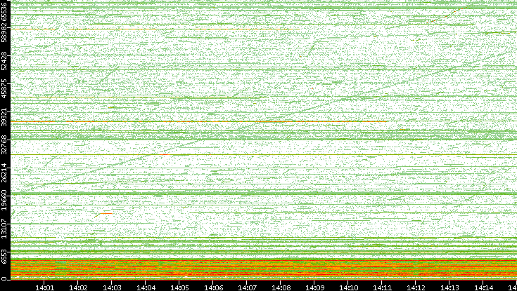 Src. Port vs. Time