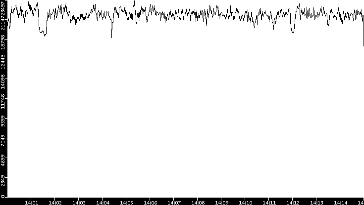 Throughput vs. Time