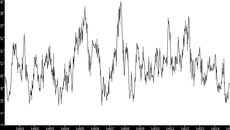 Throughput vs. Time
