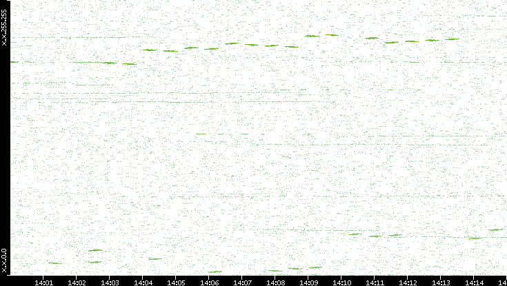 Dest. IP vs. Time
