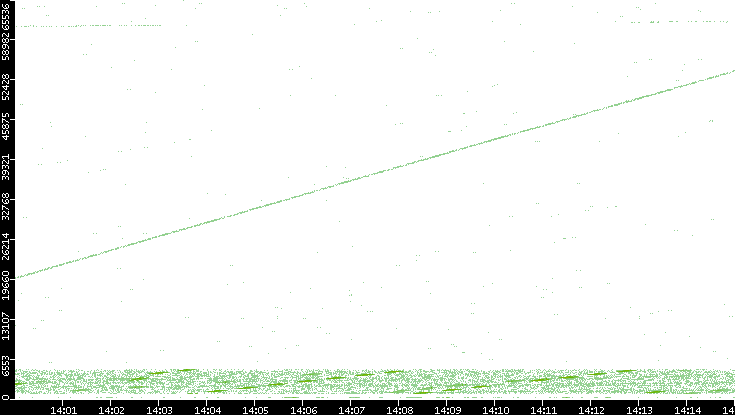 Src. Port vs. Time