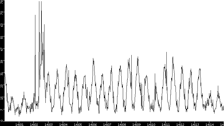 Throughput vs. Time