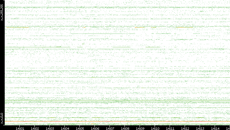 Dest. IP vs. Time