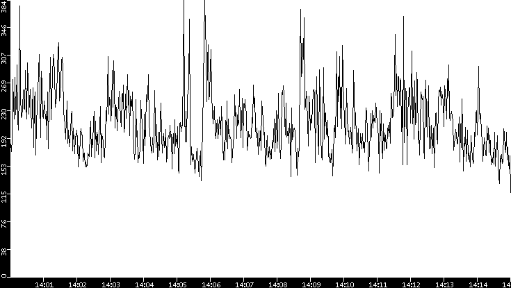 Throughput vs. Time