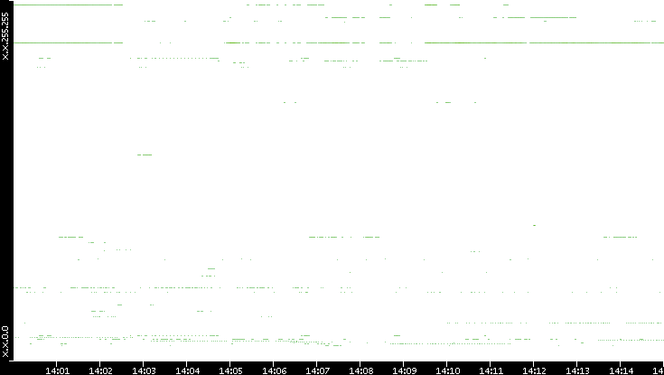 Dest. IP vs. Time