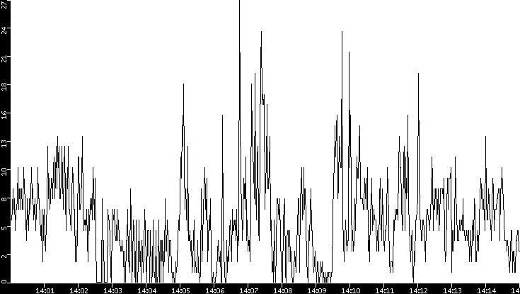 Throughput vs. Time