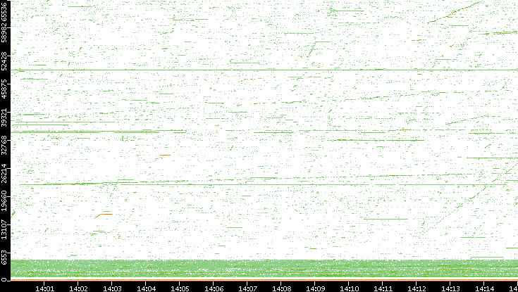 Src. Port vs. Time