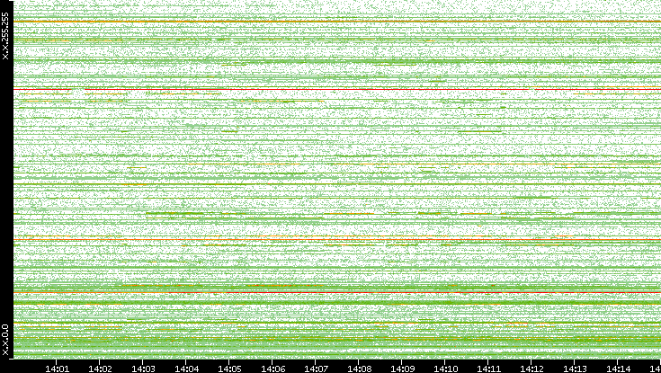 Dest. IP vs. Time