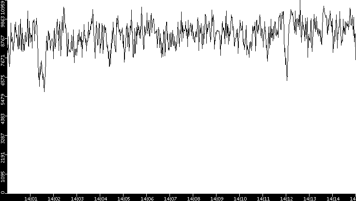 Throughput vs. Time