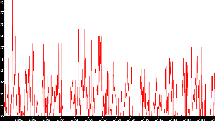 Nb. of Packets vs. Time