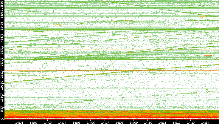 Dest. Port vs. Time