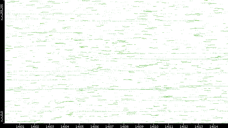 Dest. IP vs. Time