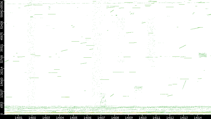 Src. Port vs. Time