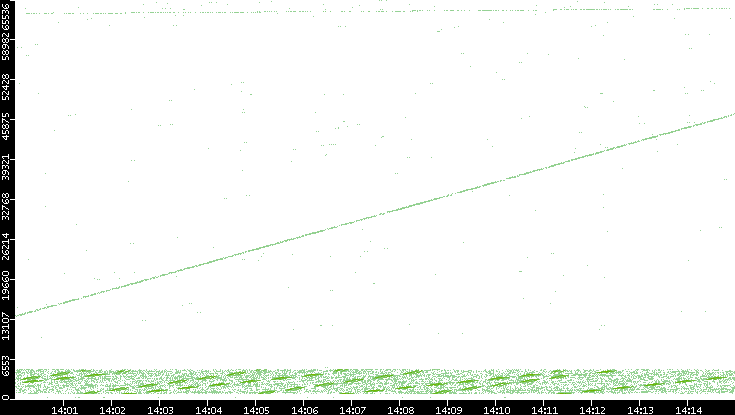 Src. Port vs. Time